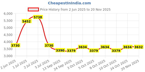 flipkart.com glexero Premium Quality Ceramic Commode With Slim Flush Tank Floor Mounted P Trap Toilet Western Commode glexero Price History Graph from 2 Jun 2025 to 20 Nov 2025