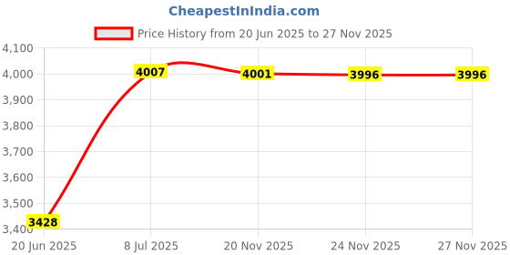 flipkart.com glexero Premium Quality Counter Top Bathroom Wash Basin MacD34 Vessel Sink glexero Price History Graph from 20 Jun 2025 to 27 Nov 2025