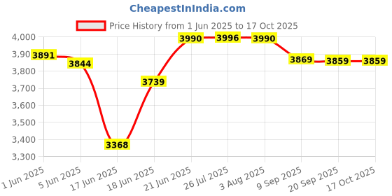flipkart.com glexero Premium Quality Designer Wall Mounted Wash Basin MacD Nwhite Table Top Basin glexero Price History Graph from 1 Jun 2025 to 16 Oct 2025