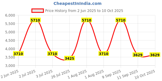 flipkart.com glexero Premium Quality European Style P Trap Ceramic Commode Double Colour Top Push Flush Tank Western Commode glexero Price History Graph from 2 Jun 2025 to 10 Oct 2025