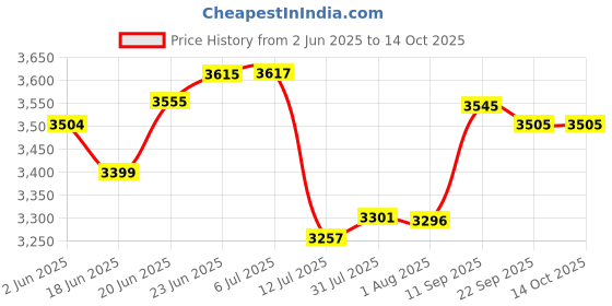 flipkart.com glexero Premium Quality Golden Edge Matt (Rough) Finish Wash Basin Square Wash Basin Table Top Basin glexero Price History Graph from 2 Jun 2025 to 14 Oct 2025