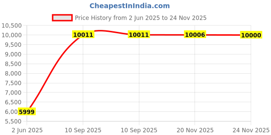 flipkart.com glexero Premium Quality S Trap 4inch Floor Mounted Commodes European Western Commode Western Commode glexero Price History Graph from 2 Jun 2025 to 24 Nov 2025