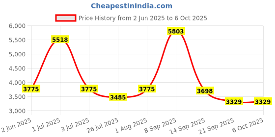 flipkart.com glexero Premium Quality S Trap Commode With Slim Flush Tank Floor Mounted Commode Set Western Commode glexero Price History Graph from 2 Jun 2025 to 6 Oct 2025