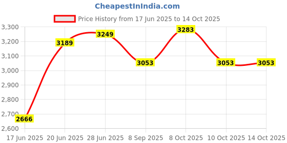 flipkart.com glexero Premium Quality Table Top Wash Basin June 2024 New Latest Black Matt Table Top Basin glexero Price History Graph from 17 Jun 2025 to 14 Oct 2025