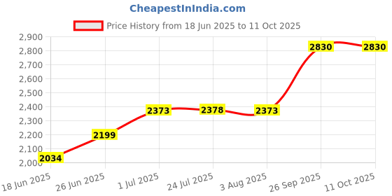 flipkart.com glexero Premium Quality Unique Look Counter Top. Big Size Table Top Wash Basin. Table Top Basin glexero Price History Graph from 18 Jun 2025 to 10 Oct 2025
