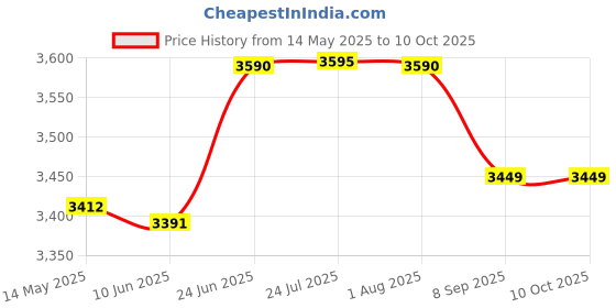 flipkart.com glexero Rustic Black Indian Commode glexero Price History Graph from 14 May 2025 to 9 Oct 2025