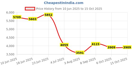 flipkart.com glexero SUV Green Matt Premium Quality Matt Finish Table Top Wash Basin Counter Top glexero Price History Graph from 10 Jun 2025 to 14 Oct 2025