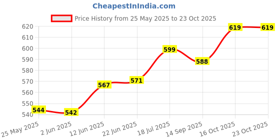 flipkart.com areezo GL_gate_Light_1P Gate Light Outdoor Lamp areezo Price History Graph from 25 May 2025 to 22 Oct 2025