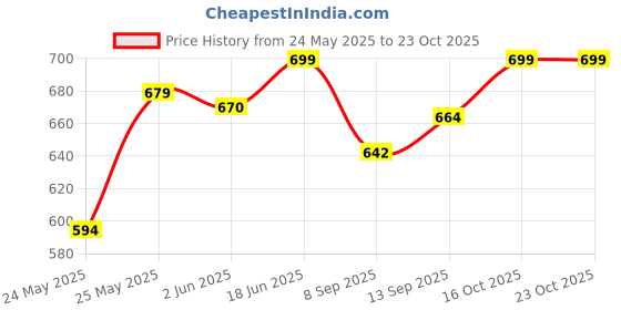 flipkart.com areezo GL_gate_Light_2p Gate Light Outdoor Lamp areezo Price History Graph from 24 May 2025 to 23 Oct 2025