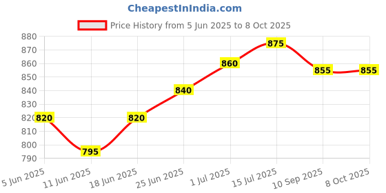 flipkart.com glhsl LED Fog Lamp Unit for Maruti Suzuki Swift glhsl Price History Graph from 5 Jun 2025 to 6 Oct 2025