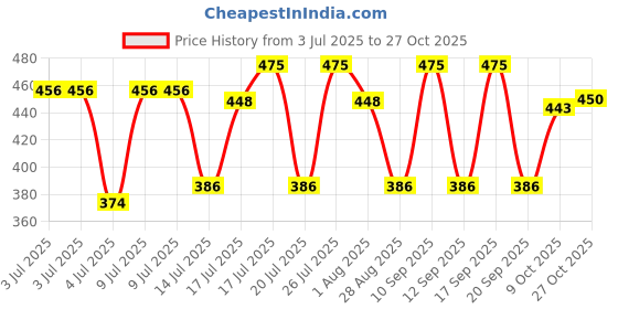 flipkart.com milton Glide 1000 Stainless Steel Single Walled Water Bottle, Black, Leakproof 1000 ml Bottle milton Price History Graph from 3 Jul 2025 to 27 Oct 2025