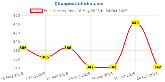 flipkart.com milton Glide 1000 Stainless Steel Single Walled Water Bottle, Light Pink, Leakproof 1000 ml Bottle milton Price History Graph from 16 May 2025 to 24 Oct 2025