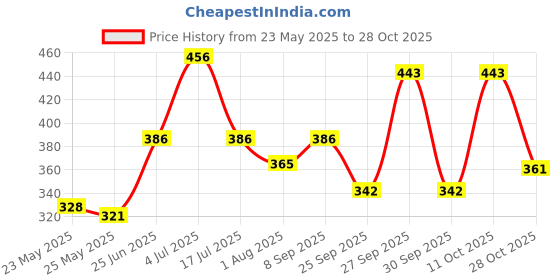 flipkart.com milton Glide 1000 Stainless Steel Single Walled Water Bottle, Navy Blue, Leakproof 1000 ml Bottle milton Price History Graph from 23 May 2025 to 28 Oct 2025