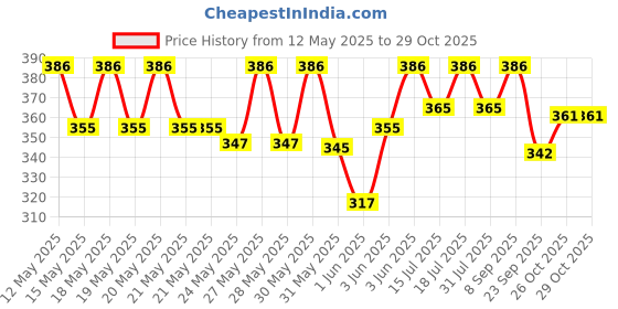 flipkart.com milton Glide 1000 Stainless Steel Single Walled Water Bottle, Silver, Leakproof 1000 ml Bottle milton Price History Graph from 12 May 2025 to 28 Oct 2025