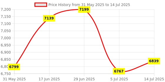 flipkart.com delite kom Glide Engineered Wood Computer Desk delite kom Price History Graph from 31 May 2025 to 14 Jul 2025