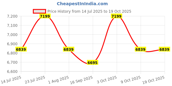 flipkart.com delite kom Glide Engineered Wood Computer Desk delite kom Price History Graph from 14 Jul 2025 to 18 Oct 2025