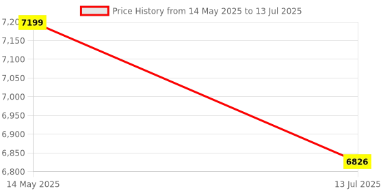 flipkart.com delite kom Glide Engineered Wood Study Table delite kom Price History Graph from 14 May 2025 to 13 Jul 2025