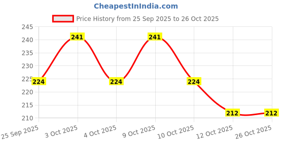 flipkart.com incolor GLIDE GEL EYE PENCIL 1.2 g incolor Price History Graph from 25 Sep 2025 to 26 Oct 2025
