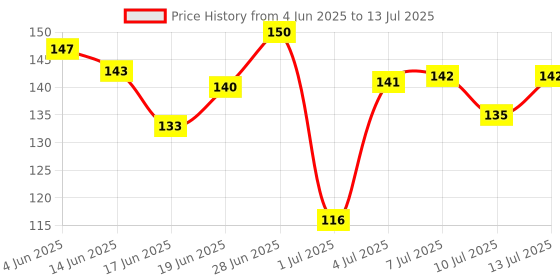 flipkart.com seven seas Glide On Revolving Color Kajal | Waterproof and Smudgeproof seven seas Price History Graph from 4 Jun 2025 to 13 Jul 2025