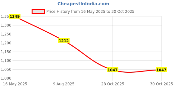 flipkart.com reebok Glide Ride W Running Shoes For Men reebok Price History Graph from 16 May 2025 to 30 Oct 2025