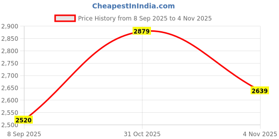 flipkart.com skechers GLIDE-STEP SPORT - WAVE HEAT Walking Shoes For Men skechers Price History Graph from 8 Sep 2025 to 31 Oct 2025
