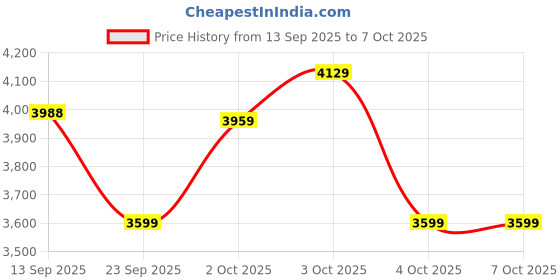 flipkart.com skechers Glide-Step Swift-FRE Running Shoes For Women skechers Price History Graph from 13 Sep 2025 to 6 Oct 2025