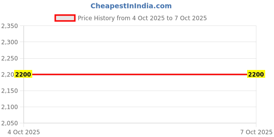flipkart.com adidas GLIDE STRIDE M Running Shoes For Men adidas Price History Graph from 4 Oct 2025 to 7 Oct 2025