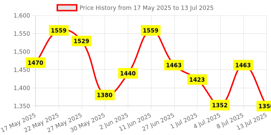 flipkart.com adidas GlideEase M Running Shoes For Men adidas Price History Graph from 17 May 2025 to 13 Jul 2025