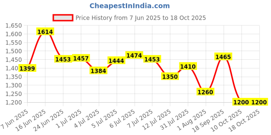 flipkart.com adidas GlideEase M Running Shoes For Men adidas Price History Graph from 7 Jun 2025 to 18 Oct 2025