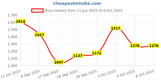 flipkart.com adidas GlideEase M Running Shoes For Men adidas Price History Graph from 11 Jun 2025 to 8 Oct 2025