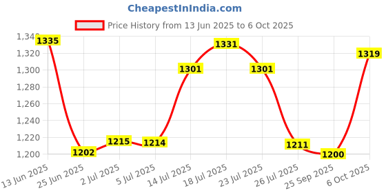 flipkart.com adidas GlideEase M Running Shoes For Men adidas Price History Graph from 13 Jun 2025 to 6 Oct 2025