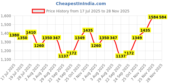 flipkart.com adidas GlideEase M Running Shoes For Men adidas Price History Graph from 17 Jul 2025 to 28 Nov 2025