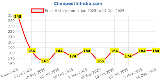 flipkart.com glider Aqua Bath Wipes| Body Cleansing Wipes | Aloe Vera & Vitamins | Cleanse & Protect Adult Diapers - L glider Price History Graph from 4 Jun 2025 to 14 Dec 2025