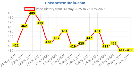 flipkart.com glider Baby Wet Wipes with Lid/Flip-top(100 Wipes) (White) - Pack of 5 glider Price History Graph from 30 May 2025 to 24 Nov 2025
