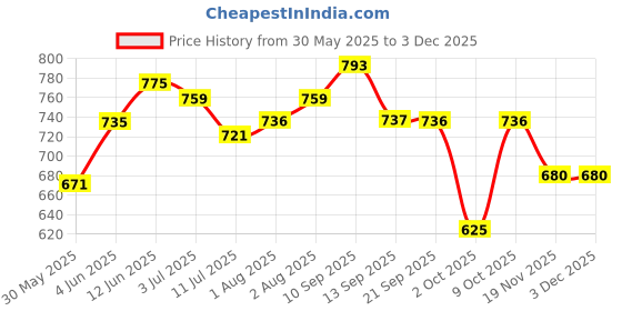 flipkart.com glider Baby Wipes | 100 Pcs/Pack| Soft | Aloe Vera & Vitamins (Pack of 10) 1000 Wipes glider Price History Graph from 30 May 2025 to 3 Dec 2025