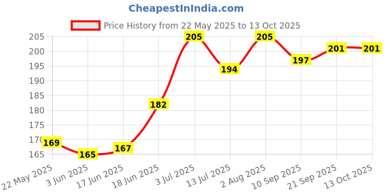 flipkart.com glider Baby Wipes | Soft & Gentle Cleansing Wipes | Aloe Vera & Vitamin E ( Pack of 3 glider Price History Graph from 22 May 2025 to 12 Oct 2025