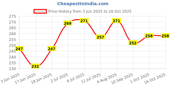 flipkart.com glider Baby Wipes | Soft & Gentle Cleansing Wipes | Aloe Vera & Vitamin E ( Pack of 4 glider Price History Graph from 3 Jun 2025 to 16 Oct 2025