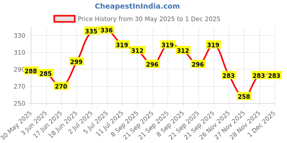 flipkart.com glider Baby Wipes | Soft & Gentle Cleansing Wipes | Aloe Vera & Vitamin E ( Pack of 6 glider Price History Graph from 30 May 2025 to 30 Nov 2025