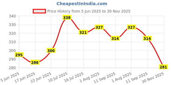 flipkart.com glider Baby Wipes | Soft & Gentle | Aloe Vera & Vitamin E ( Pack of 5) 360 Wipes glider Price History Graph from 5 Jun 2025 to 30 Nov 2025