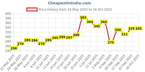 flipkart.com glider Baby Wipes | Soft & Gentle | Aloe Vera & Vitamin E (Pack of 6) 432 Wipes glider Price History Graph from 15 May 2025 to 16 Oct 2025