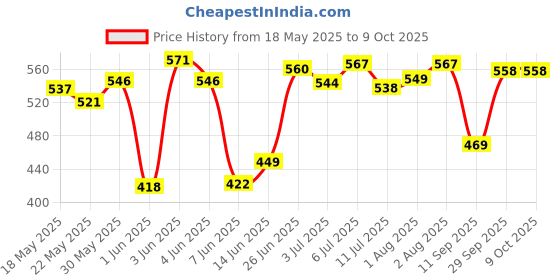 flipkart.com glider Baby Wipes with Aloe Vera,Vitamin E & Mild Fragrance (Pack of 10) glider Price History Graph from 18 May 2025 to 9 Oct 2025
