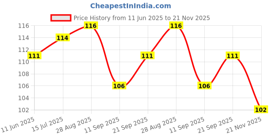 flipkart.com glider Baby Wipes - with Moisture Lock Flip-Top , Contains Aloe Vera & Vitmain E , pH balanced with No Parabens & Chlorine glider Price History Graph from 11 Jun 2025 to 21 Nov 2025