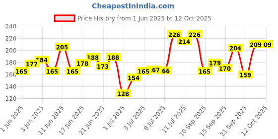 flipkart.com glider Baby Wipes - with Moisture Lock Flip-Top , Contains Aloe Vera & Vitmain E , pH balanced with No Parabens & Chlorine - Pack of 3 glider Price History Graph from 1 Jun 2025 to 11 Oct 2025