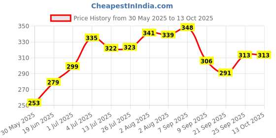 flipkart.com glider Baby Wipes - with Moisture Lock Flip-Top , Contains Aloe Vera & Vitmain E , pH balanced with No Parabens & Chlorine - Pack of 5 glider Price History Graph from 30 May 2025 to 13 Oct 2025