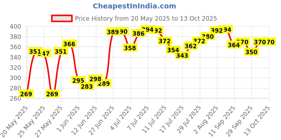 flipkart.com glider Baby Wipes - with Moisture Lock Flip-Top , Contains Aloe Vera & Vitmain E , pH balanced with No Parabens & Chlorine - Pack of 6 glider Price History Graph from 20 May 2025 to 13 Oct 2025