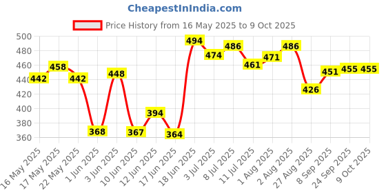 flipkart.com glider Baby Wipes - with Moisture Lock Flip-Top , Contains Aloe Vera & Vitmain E , pH balanced with No Parabens & Chlorine - Pack of 8 glider Price History Graph from 16 May 2025 to 8 Oct 2025