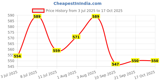 flipkart.com glider Baby Wipes with Moisture Lock FlipTop|Contains Aloe Vera & Vitamin E( Pack of 10 glider Price History Graph from 3 Jul 2025 to 16 Oct 2025