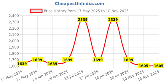 flipkart.com kidsmate Glider Balance Bike for Kids | Lightweight Balancing Cycle For Ages 1-4Y 12 T (inch) BMX Cycle kidsmate Price History Graph from 17 May 2025 to 17 Nov 2025