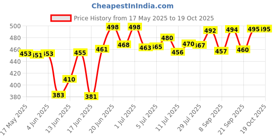 flipkart.com glider Bed Bath Wipes, Enriched with Aloe Vera and Vitamin E ( Pack of 12 glider Price History Graph from 17 May 2025 to 17 Oct 2025