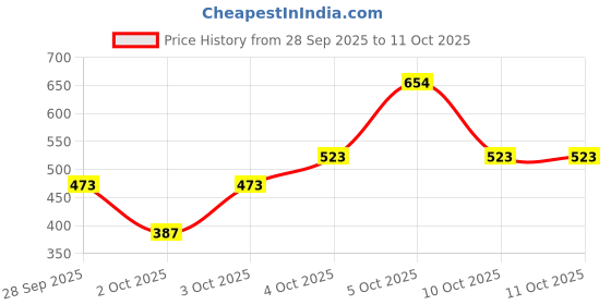 flipkart.com glider Cleansing Baby Wipes with Lid | Extra Thick & Moist Wet Wipes | 72 x 12 | glider Price History Graph from 28 Sep 2025 to 10 Oct 2025
